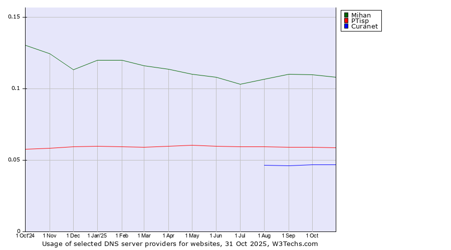 Historical trends in the usage of Mihan vs. PTisp vs. Curanet