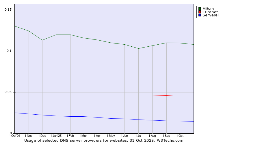 Historical trends in the usage of Mihan vs. Curanet vs. Serverel