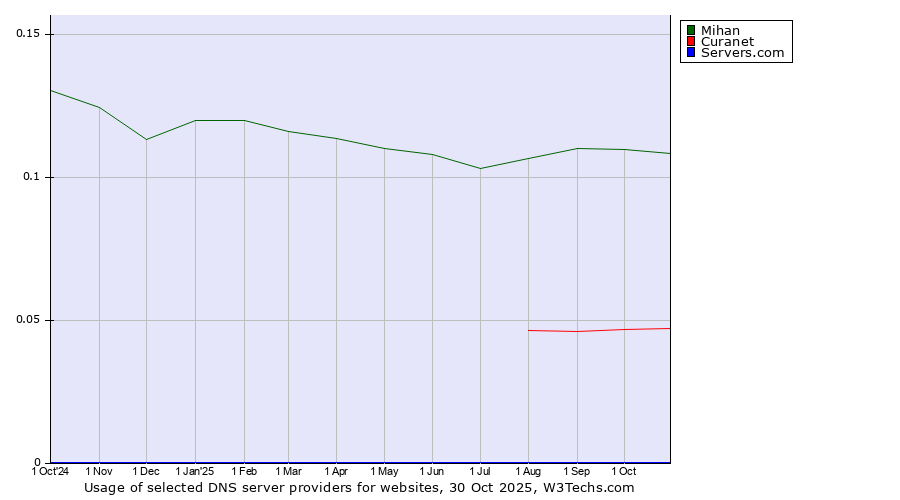 Historical trends in the usage of Mihan vs. Curanet vs. Servers.com
