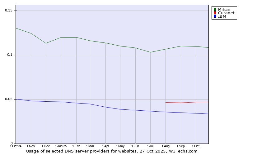 Historical trends in the usage of Mihan vs. Curanet vs. IBM