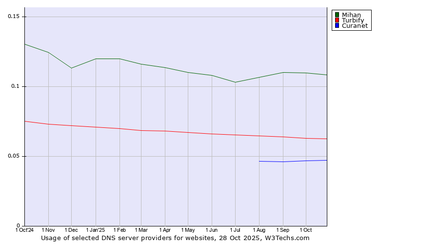Historical trends in the usage of Mihan vs. Turbify vs. Curanet
