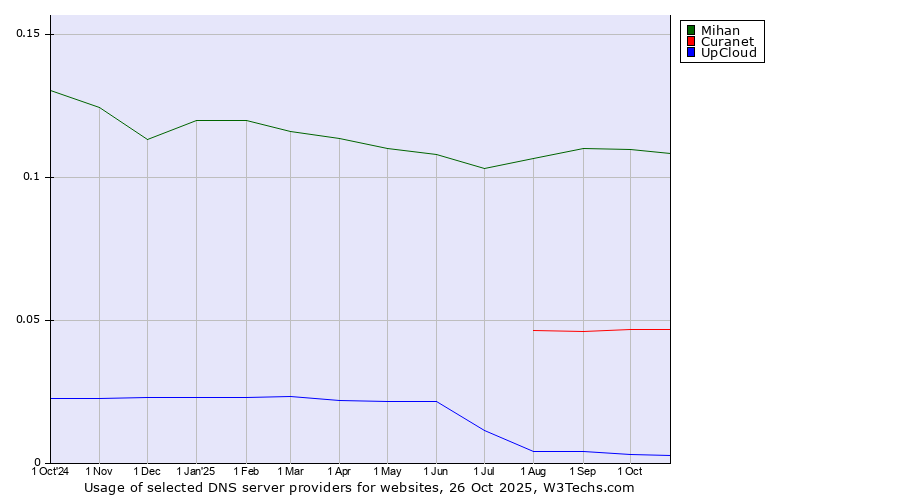 Historical trends in the usage of Mihan vs. Curanet vs. UpCloud