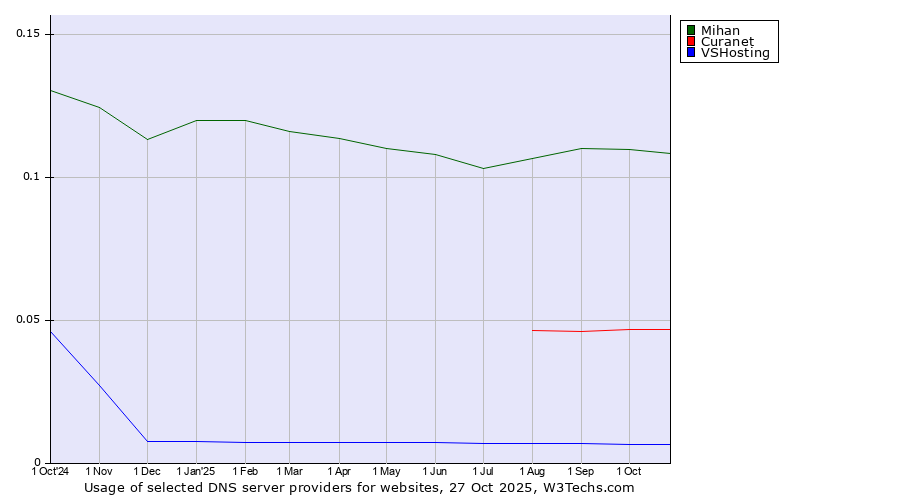 Historical trends in the usage of Mihan vs. Curanet vs. VSHosting