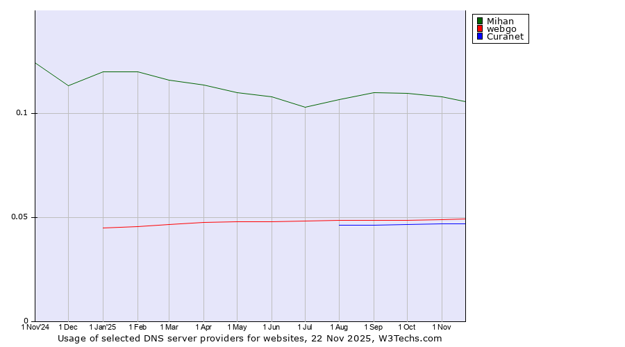 Historical trends in the usage of Mihan vs. webgo vs. Curanet
