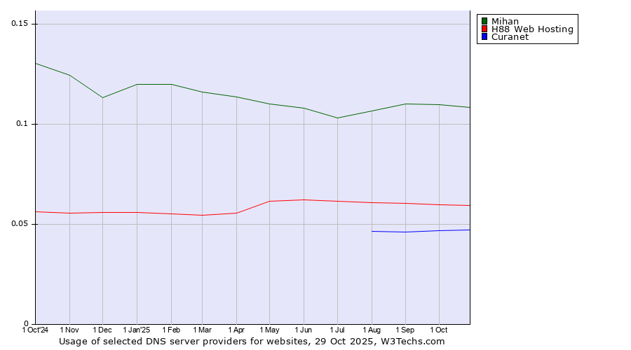 Historical trends in the usage of Mihan vs. H88 Web Hosting vs. Curanet