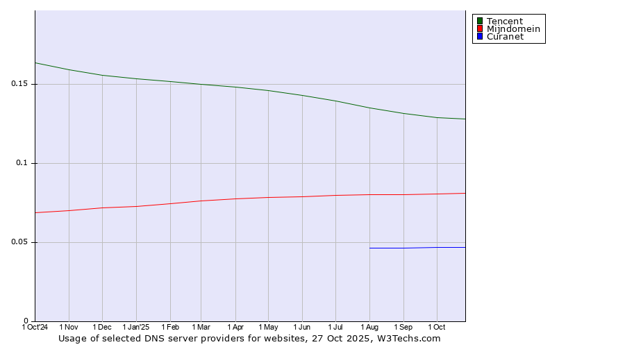 Historical trends in the usage of Tencent vs. Mijndomein vs. Curanet