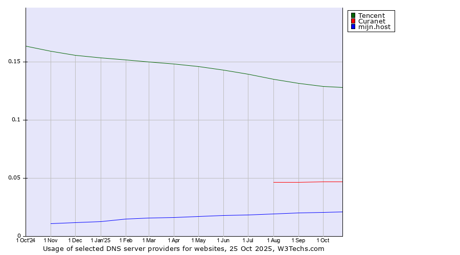 Historical trends in the usage of Tencent vs. Curanet vs. mijn.host