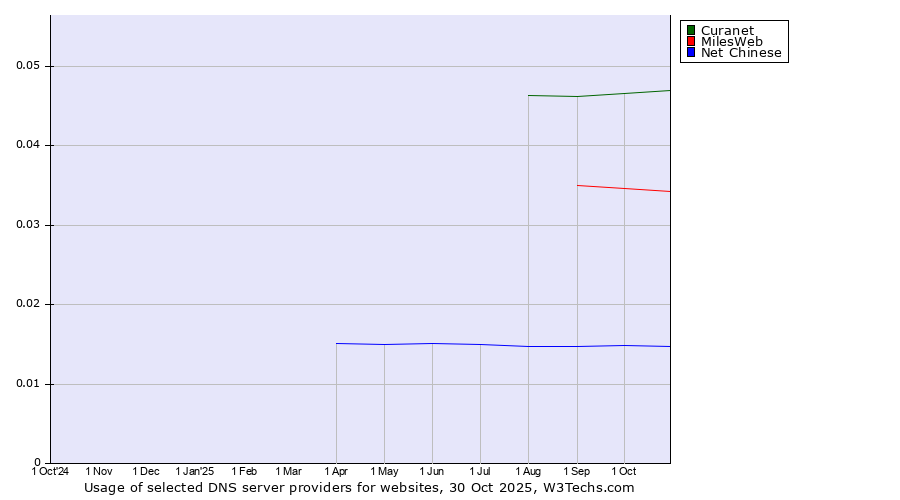 Historical trends in the usage of Curanet vs. MilesWeb vs. Net Chinese
