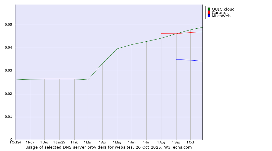 Historical trends in the usage of QUIC.cloud vs. Curanet vs. MilesWeb