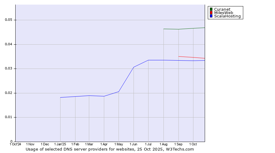 Historical trends in the usage of Curanet vs. MilesWeb vs. ScalaHosting