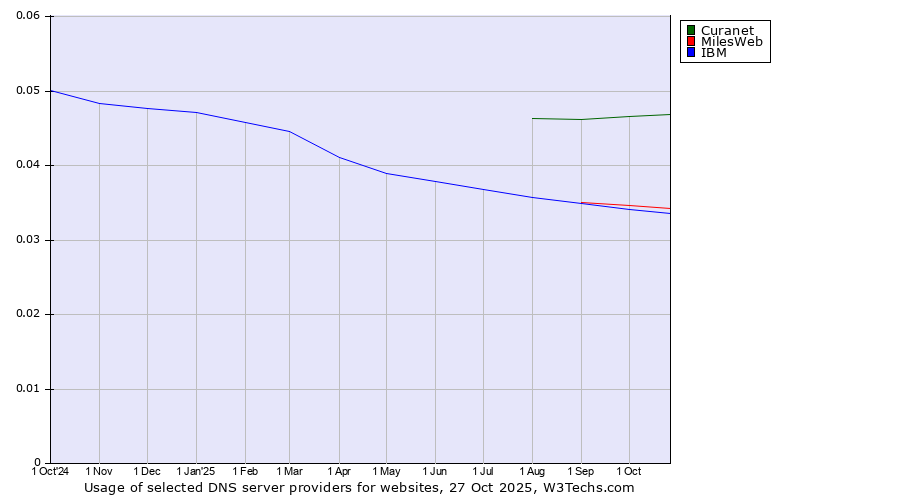 Historical trends in the usage of Curanet vs. MilesWeb vs. IBM