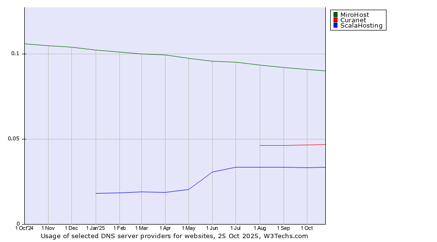 Historical trends in the usage of MiroHost vs. Curanet vs. ScalaHosting