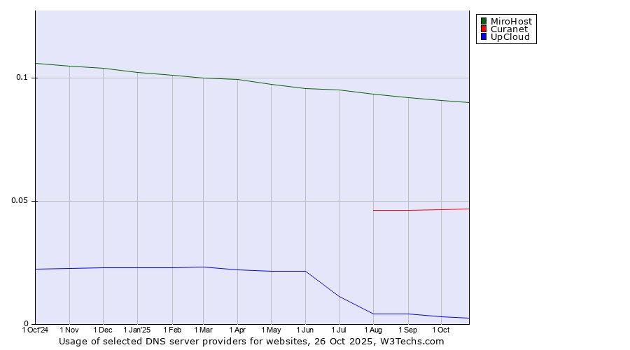 Historical trends in the usage of MiroHost vs. Curanet vs. UpCloud