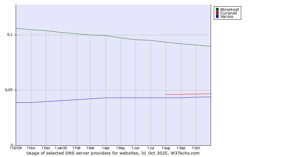 Historical trends in the usage of MiroHost vs. Curanet vs. Versio