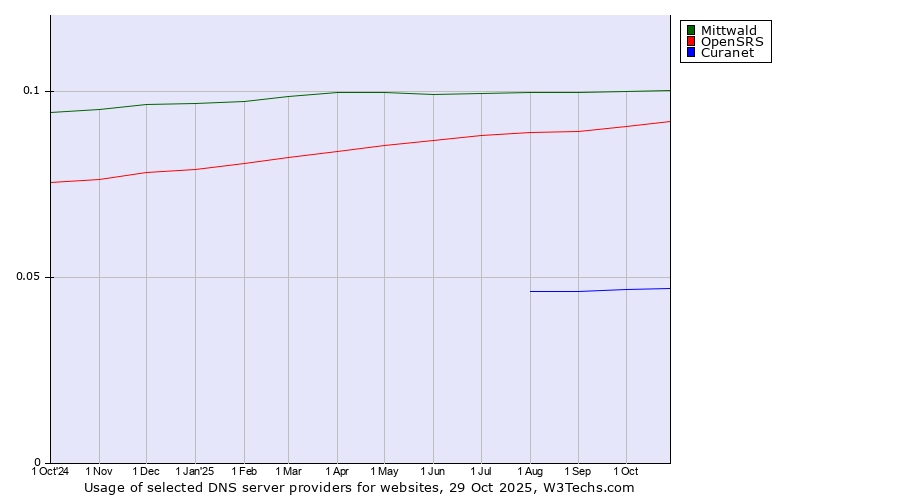 Historical trends in the usage of Mittwald vs. OpenSRS vs. Curanet