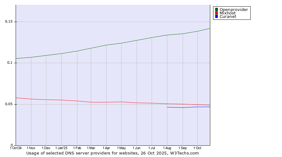 Historical trends in the usage of Openprovider vs. Mixhost vs. Curanet