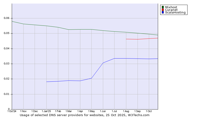 Historical trends in the usage of Mixhost vs. Curanet vs. ScalaHosting