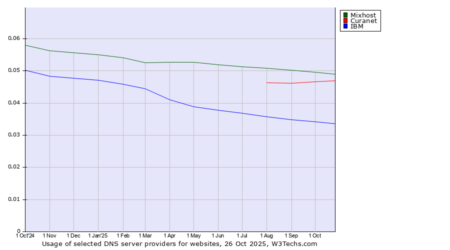 Historical trends in the usage of Mixhost vs. Curanet vs. IBM