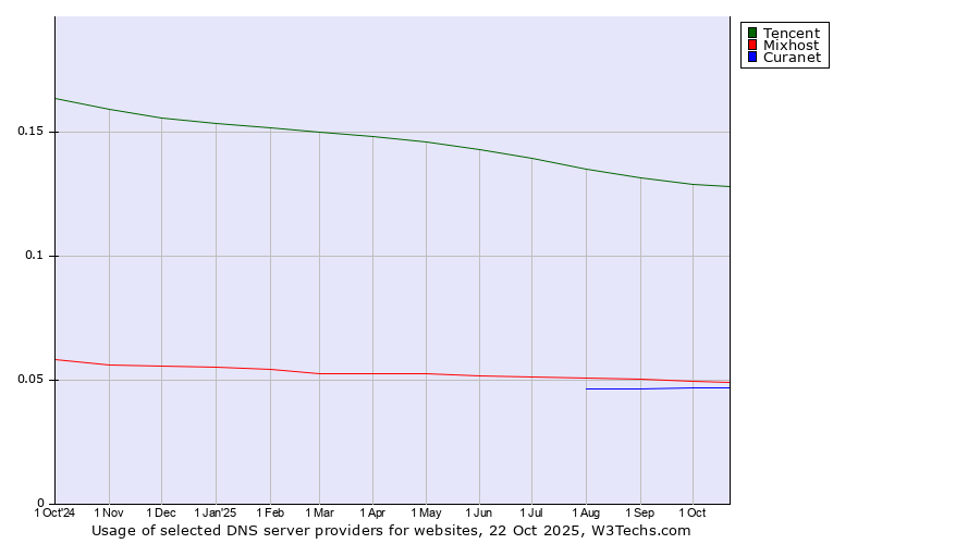 Historical trends in the usage of Tencent vs. Mixhost vs. Curanet