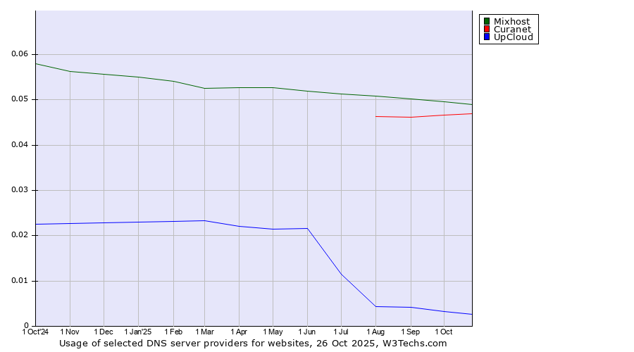 Historical trends in the usage of Mixhost vs. Curanet vs. UpCloud
