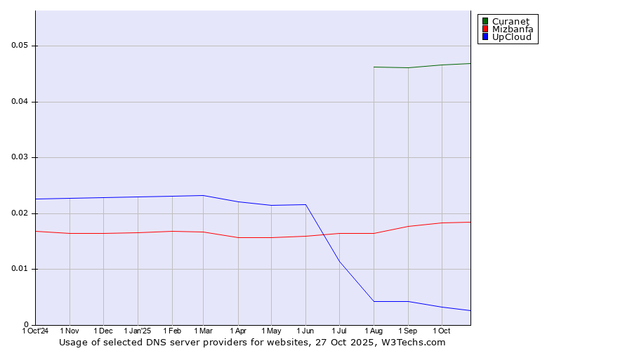 Historical trends in the usage of Curanet vs. Mizbanfa vs. UpCloud