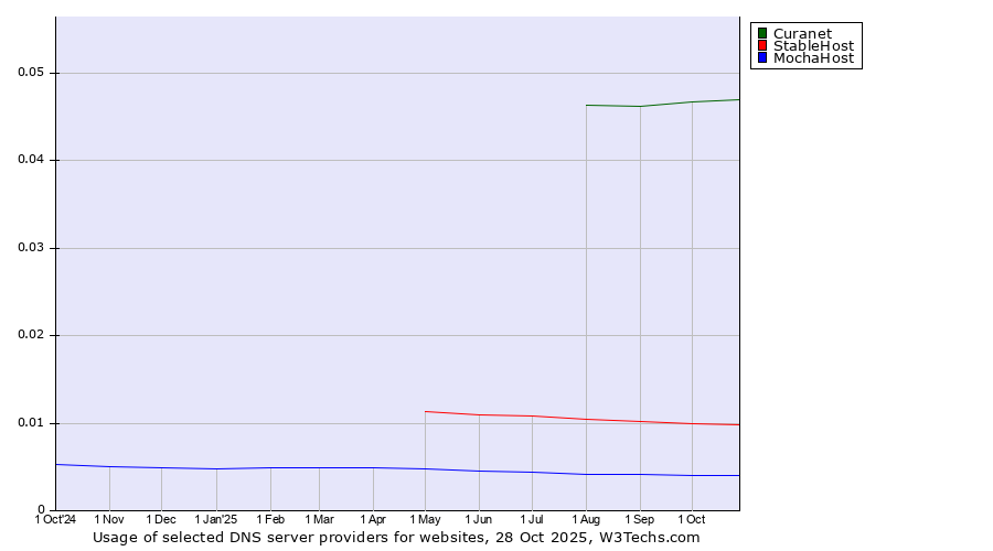 Historical trends in the usage of Curanet vs. StableHost vs. MochaHost