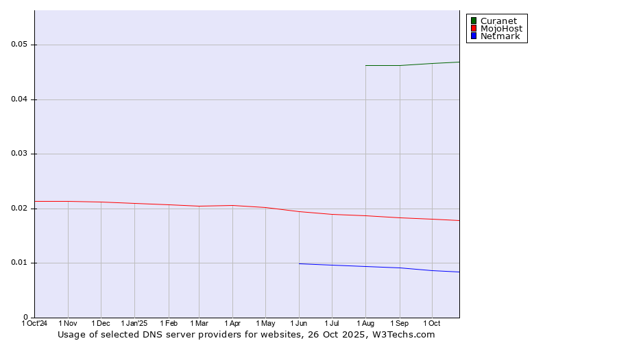Historical trends in the usage of Curanet vs. MojoHost vs. Netmark