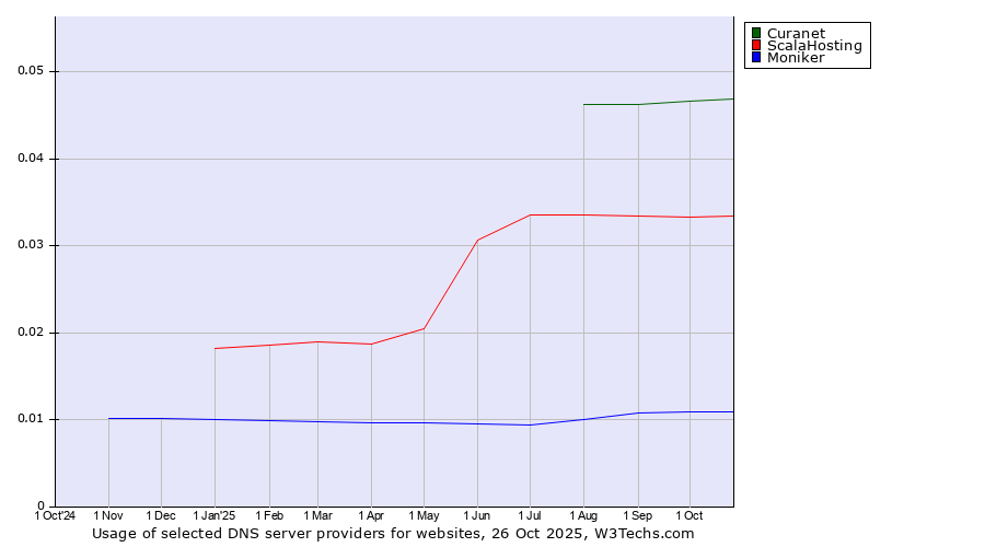 Historical trends in the usage of Curanet vs. ScalaHosting vs. Moniker