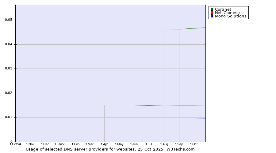 Historical trends in the usage of Curanet vs. Net Chinese vs. Mono Solutions