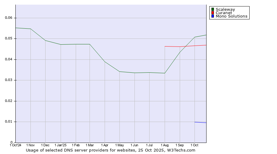 Historical trends in the usage of Scaleway vs. Curanet vs. Mono Solutions
