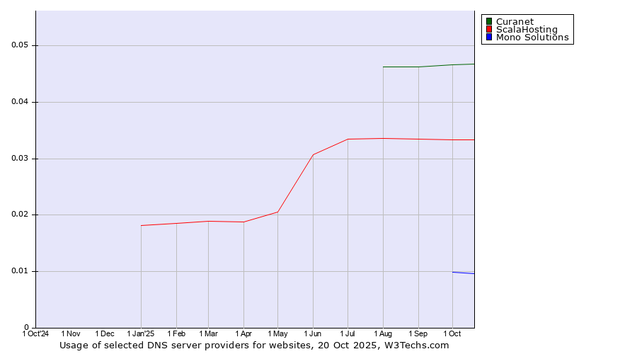 Historical trends in the usage of Curanet vs. ScalaHosting vs. Mono Solutions
