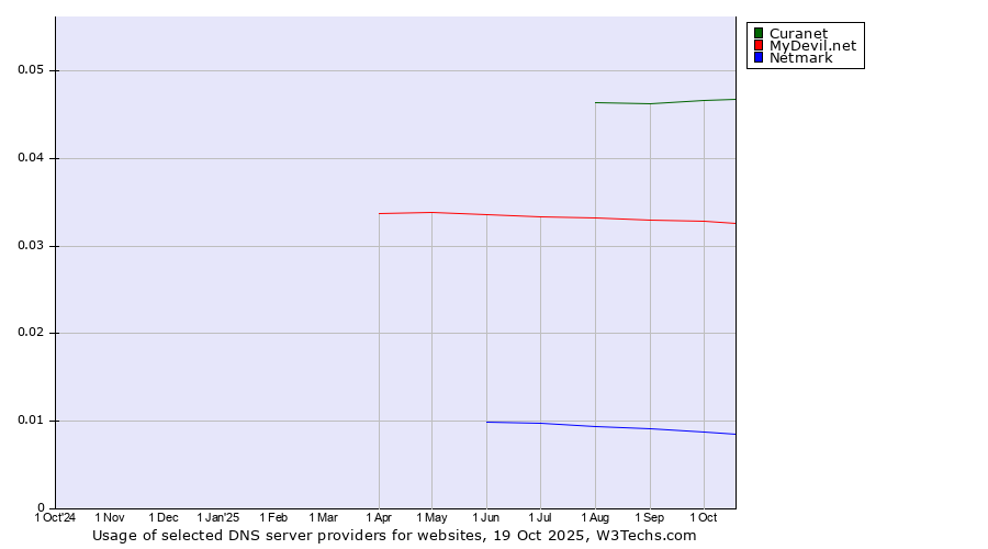 Historical trends in the usage of Curanet vs. MyDevil.net vs. Netmark