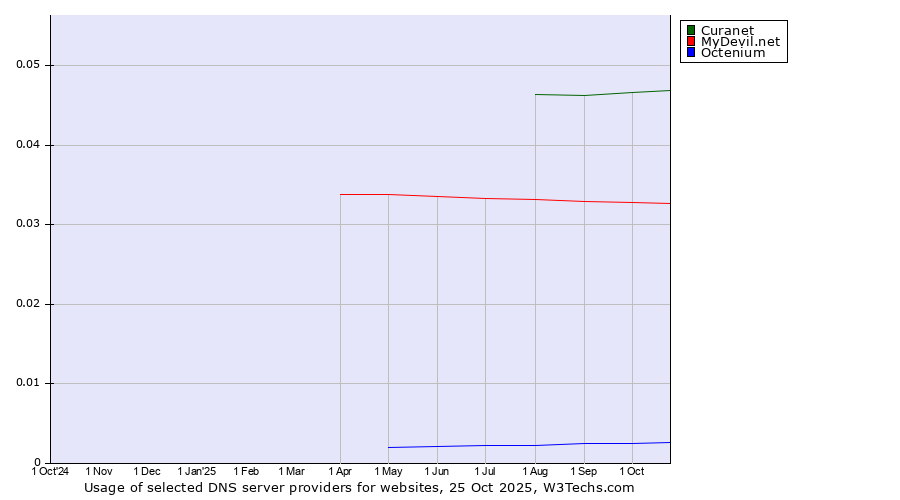 Historical trends in the usage of Curanet vs. MyDevil.net vs. Octenium