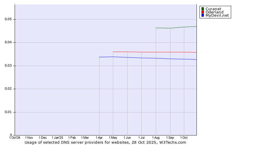 Historical trends in the usage of Curanet vs. Oderland vs. MyDevil.net