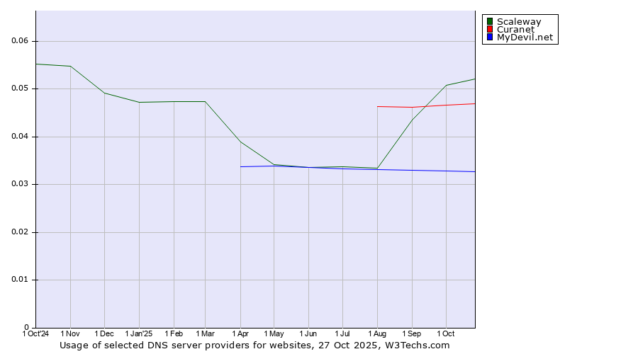Historical trends in the usage of Scaleway vs. Curanet vs. MyDevil.net