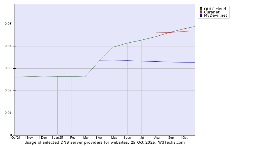 Historical trends in the usage of QUIC.cloud vs. Curanet vs. MyDevil.net