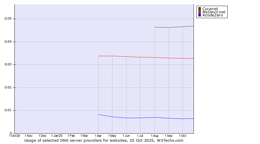 Historical trends in the usage of Curanet vs. MyDevil.net vs. RcodeZero