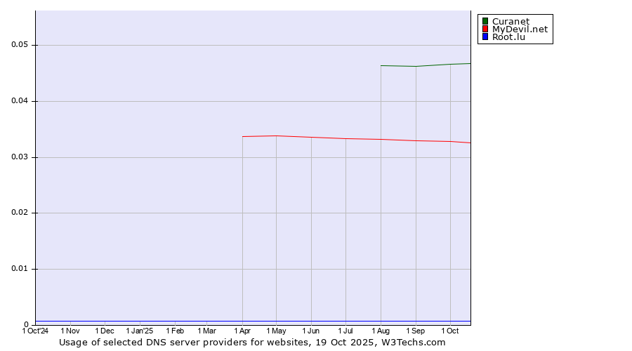 Historical trends in the usage of Curanet vs. MyDevil.net vs. Root.lu