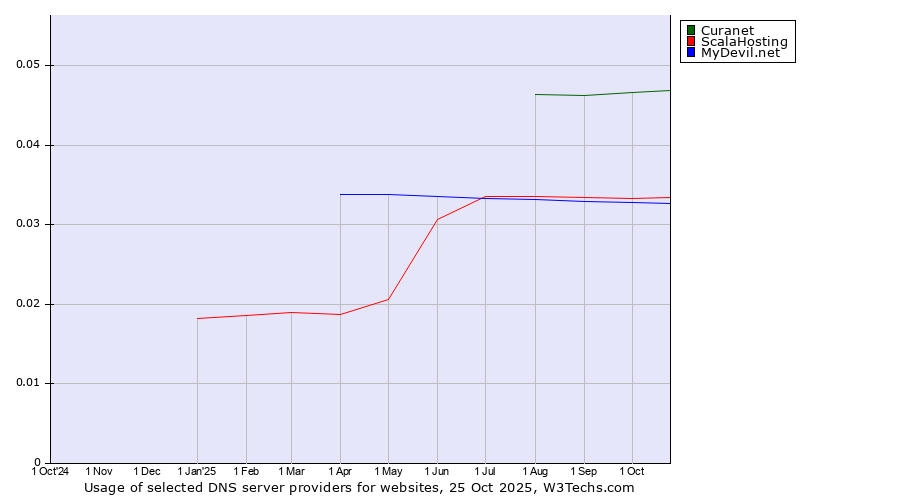Historical trends in the usage of Curanet vs. ScalaHosting vs. MyDevil.net