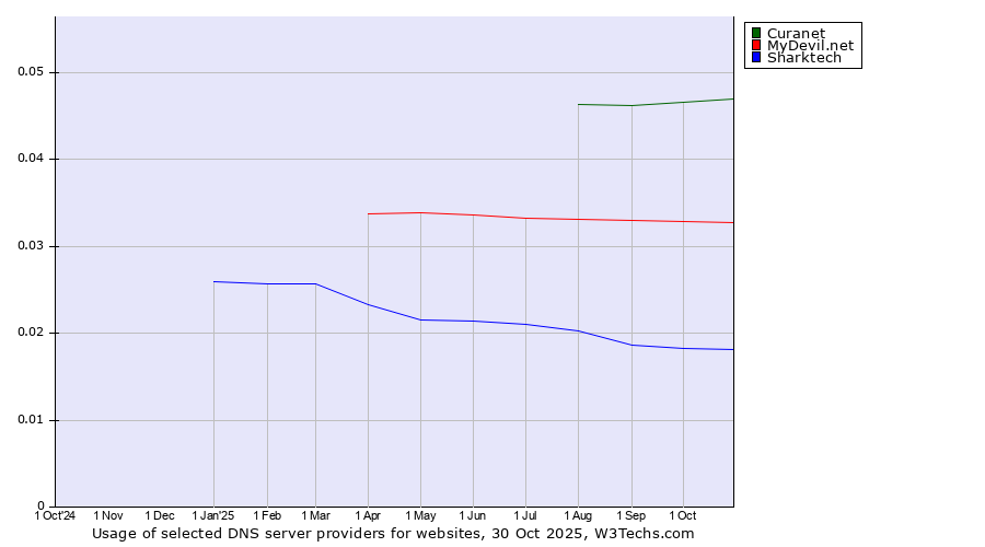 Historical trends in the usage of Curanet vs. MyDevil.net vs. Sharktech