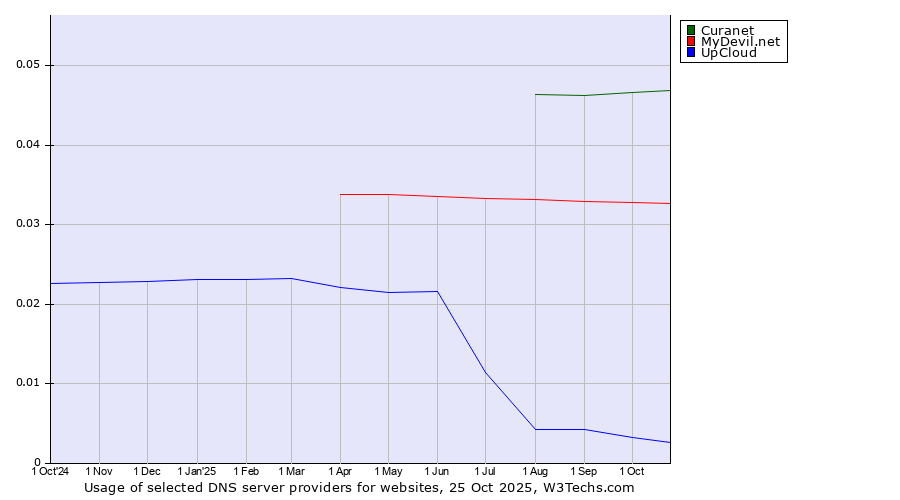 Historical trends in the usage of Curanet vs. MyDevil.net vs. UpCloud