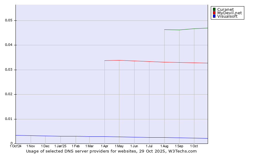 Historical trends in the usage of Curanet vs. MyDevil.net vs. Visualsoft