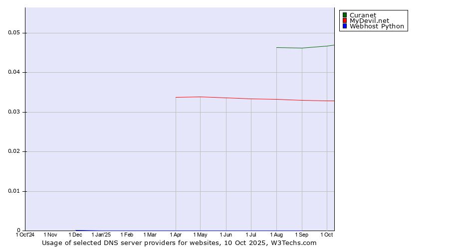 Historical trends in the usage of Curanet vs. MyDevil.net vs. Webhost Python