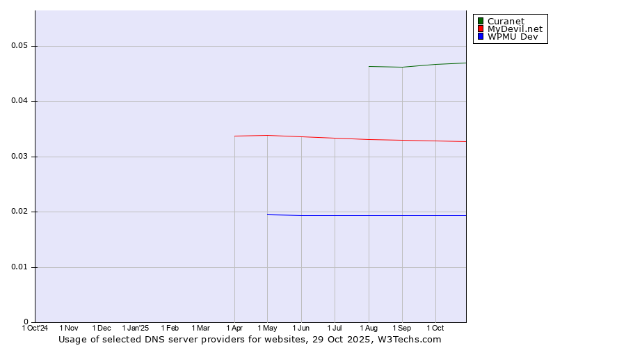 Historical trends in the usage of Curanet vs. MyDevil.net vs. WPMU Dev