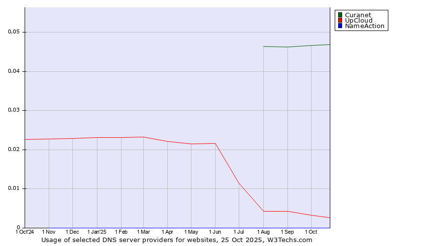 Historical trends in the usage of Curanet vs. UpCloud vs. NameAction