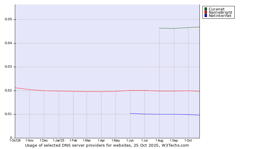 Historical trends in the usage of Curanet vs. NameBright vs. Netinternet