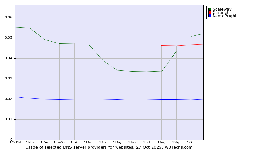 Historical trends in the usage of Scaleway vs. Curanet vs. NameBright