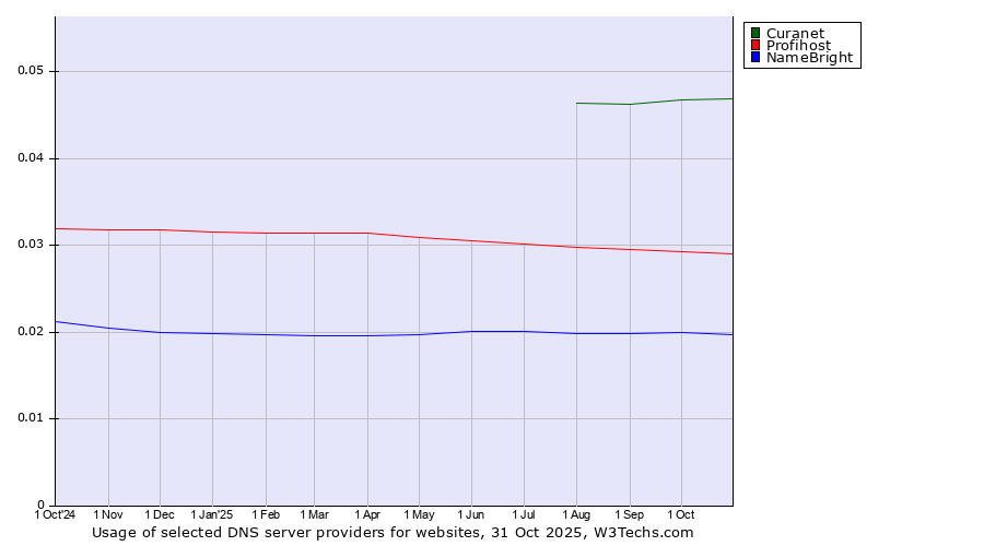 Historical trends in the usage of Curanet vs. Profihost vs. NameBright