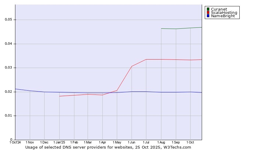 Historical trends in the usage of Curanet vs. ScalaHosting vs. NameBright