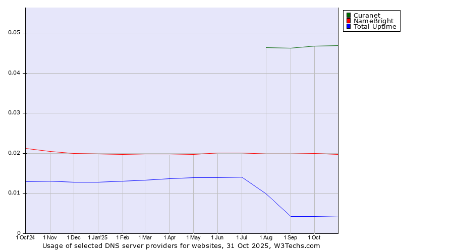 Historical trends in the usage of Curanet vs. NameBright vs. Total Uptime